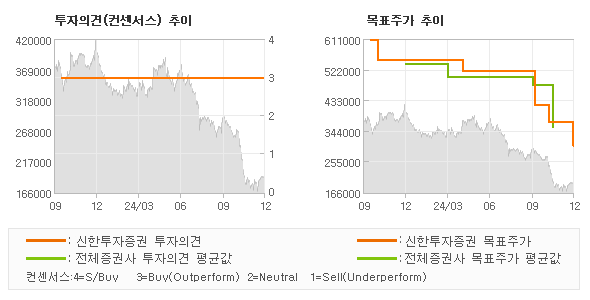 투자의견 및 목표주가 추이 그래프