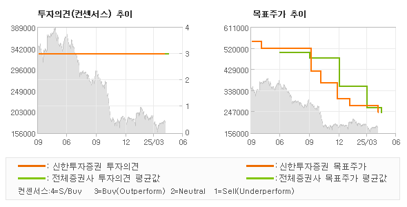 투자의견 및 목표주가 추이 그래프