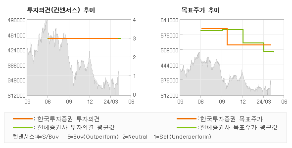 투자의견 및 목표주가 추이 그래프