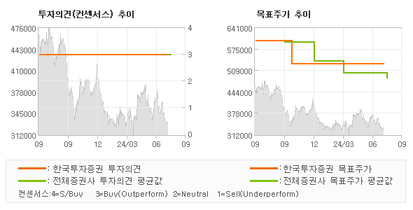 투자의견 및 목표주가 추이 그래프