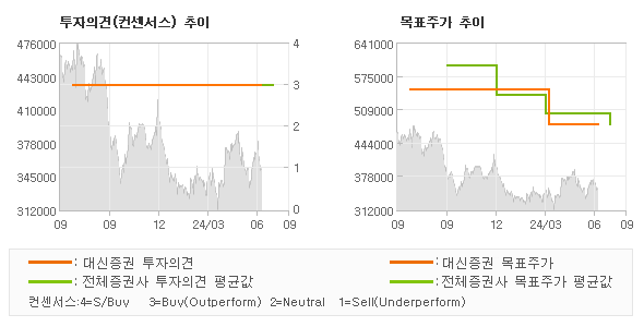 투자의견 및 목표주가 추이 그래프