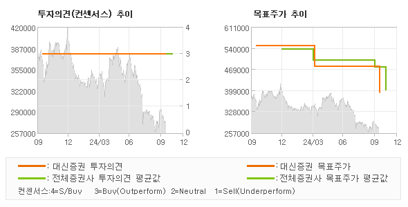 투자의견 및 목표주가 추이 그래프