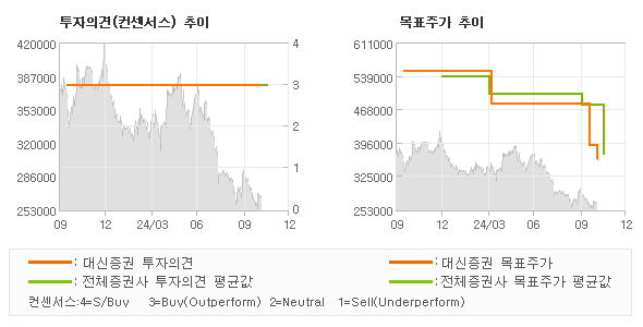 투자의견 및 목표주가 추이 그래프