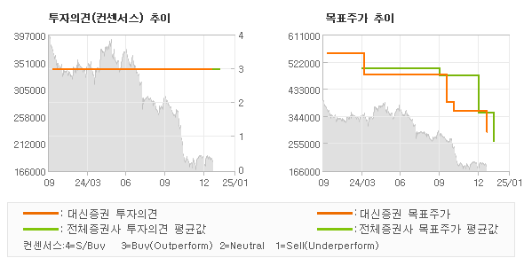 투자의견 및 목표주가 추이 그래프