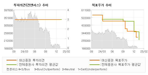투자의견 및 목표주가 추이 그래프