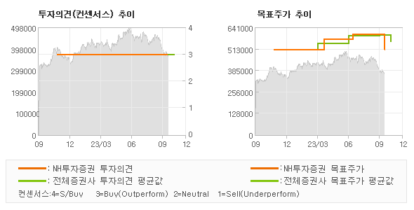 투자의견 및 목표주가 추이 그래프