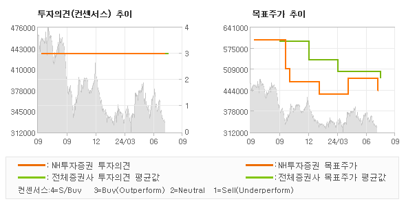 투자의견 및 목표주가 추이 그래프