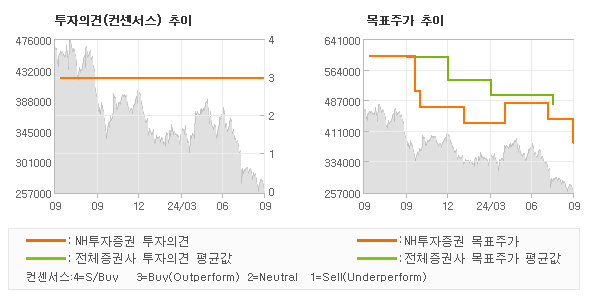 투자의견 및 목표주가 추이 그래프