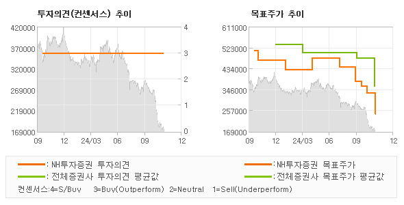 투자의견 및 목표주가 추이 그래프