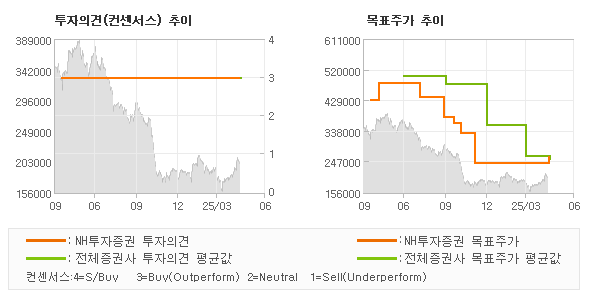 투자의견 및 목표주가 추이 그래프