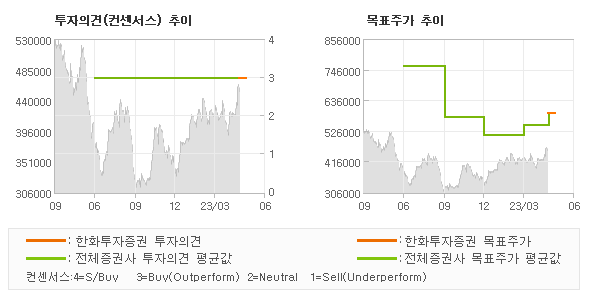 투자의견 및 목표주가 추이 그래프