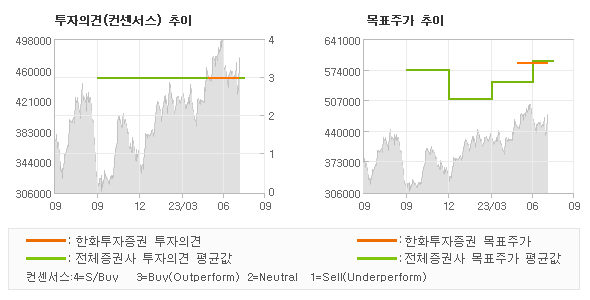 투자의견 및 목표주가 추이 그래프