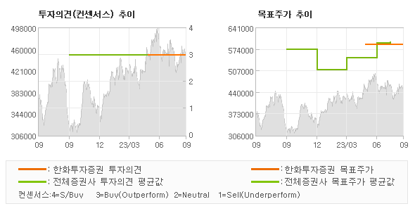 투자의견 및 목표주가 추이 그래프