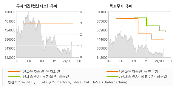 투자의견 및 목표주가 추이 그래프