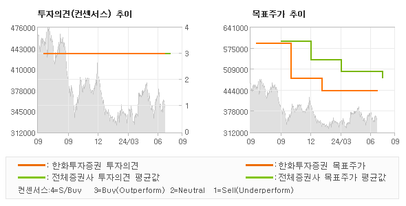 투자의견 및 목표주가 추이 그래프