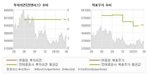 투자의견 및 목표주가 추이 그래프