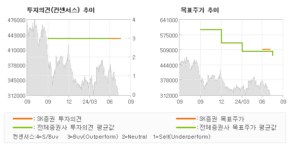 투자의견 및 목표주가 추이 그래프