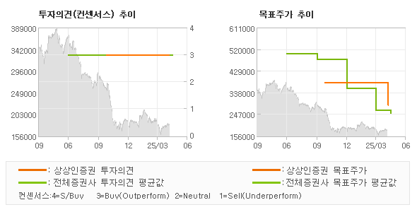 투자의견 및 목표주가 추이 그래프