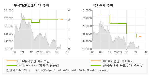 투자의견 및 목표주가 추이 그래프