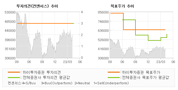 투자의견 및 목표주가 추이 그래프