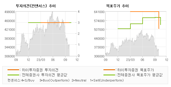 투자의견 및 목표주가 추이 그래프