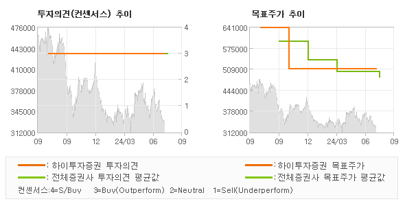 투자의견 및 목표주가 추이 그래프