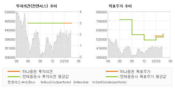 투자의견 및 목표주가 추이 그래프