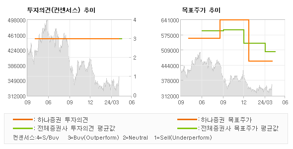 투자의견 및 목표주가 추이 그래프