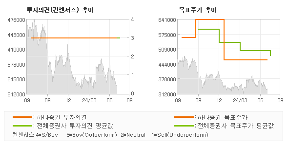 투자의견 및 목표주가 추이 그래프