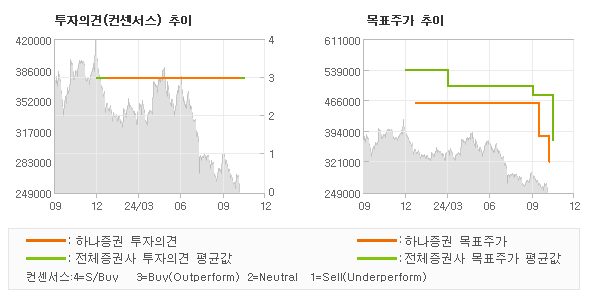 투자의견 및 목표주가 추이 그래프