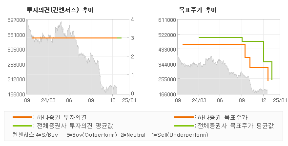 투자의견 및 목표주가 추이 그래프