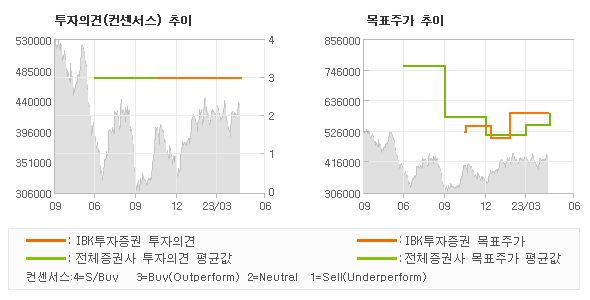 투자의견 및 목표주가 추이 그래프