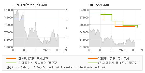 투자의견 및 목표주가 추이 그래프