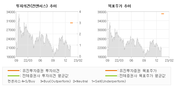 투자의견 및 목표주가 추이 그래프