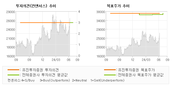 투자의견 및 목표주가 추이 그래프