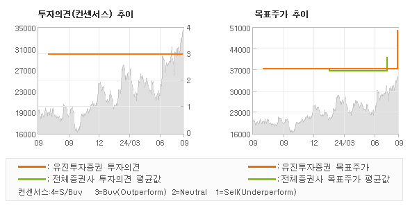 투자의견 및 목표주가 추이 그래프