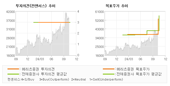 투자의견 및 목표주가 추이 그래프