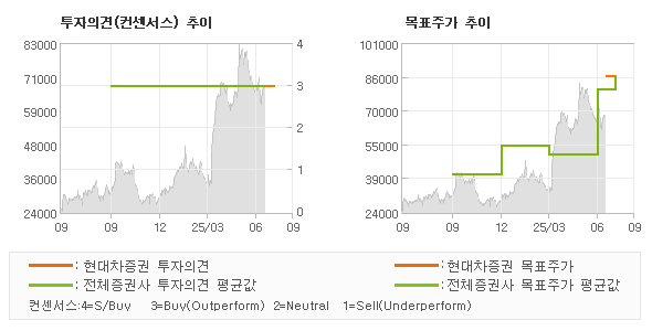 투자의견 및 목표주가 추이 그래프