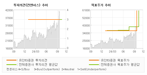 투자의견 및 목표주가 추이 그래프