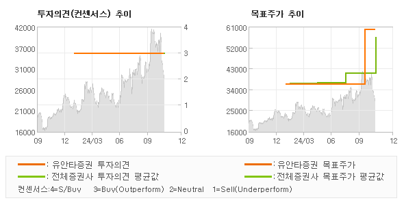 투자의견 및 목표주가 추이 그래프