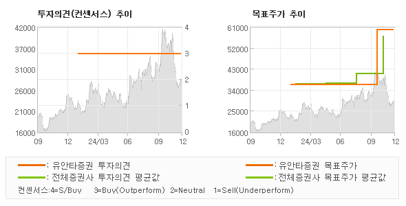 투자의견 및 목표주가 추이 그래프