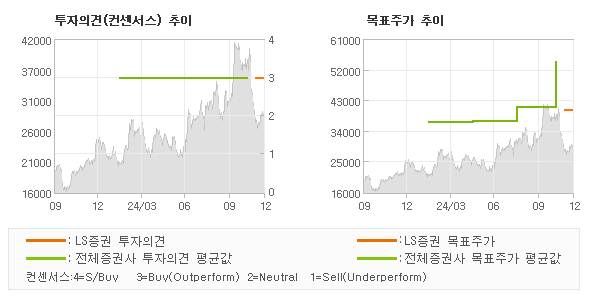 투자의견 및 목표주가 추이 그래프