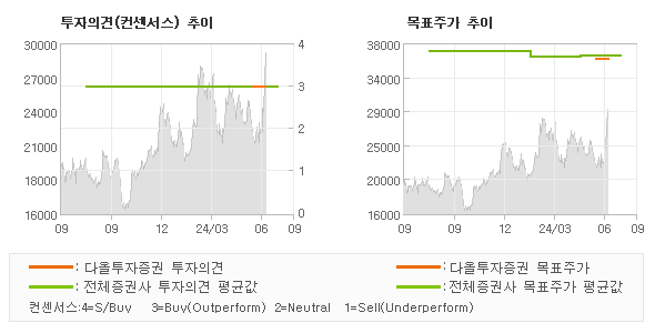 투자의견 및 목표주가 추이 그래프