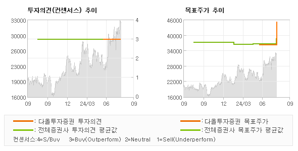 투자의견 및 목표주가 추이 그래프