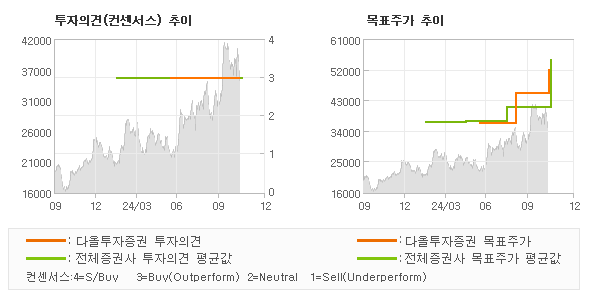 투자의견 및 목표주가 추이 그래프