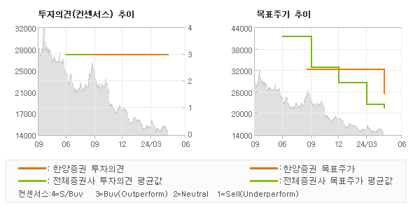 투자의견 및 목표주가 추이 그래프