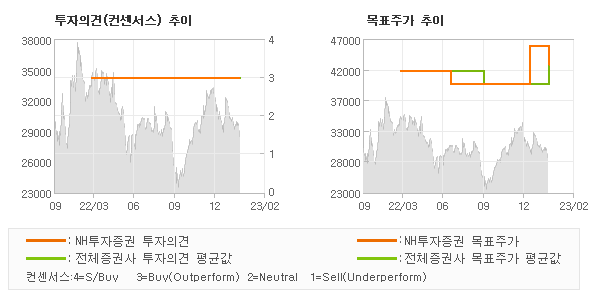 투자의견 및 목표주가 추이 그래프