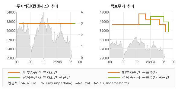 투자의견 및 목표주가 추이 그래프