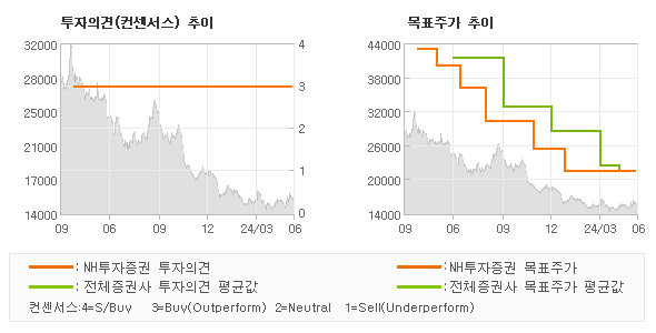 투자의견 및 목표주가 추이 그래프