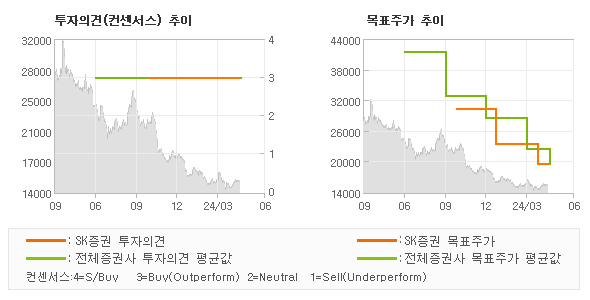 투자의견 및 목표주가 추이 그래프